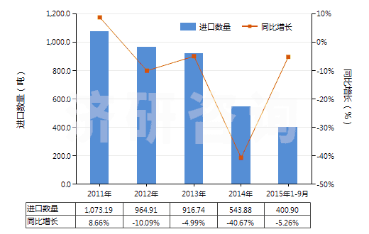 2011-2015年9月中國(guó)膠態(tài)或半膠態(tài)石墨(HS38012000)進(jìn)口量及增速統(tǒng)計(jì)
